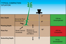 WIle Soil Compaction tester - Уред за измерване на плътността на почвата - SCT - Трактор БГ